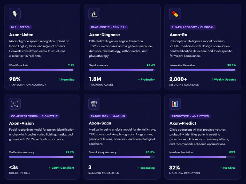 Cliniify Axon AI Copilot for dental clinics showing AI-powered features for patient management, workflow automation, and smart dental practice management